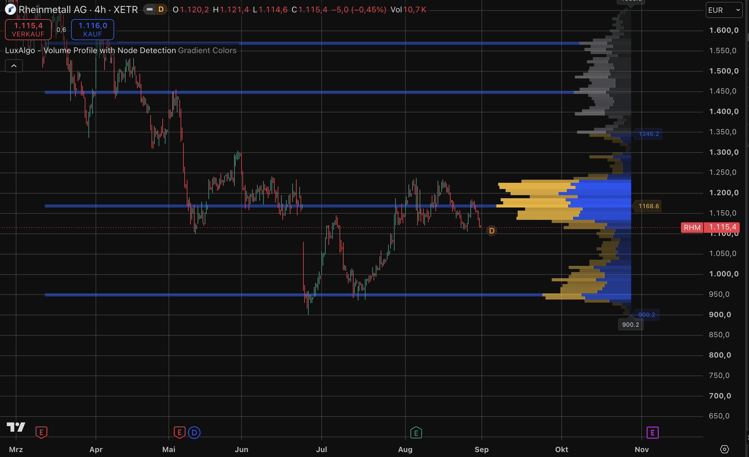 Rheinmetall-Aktie auf TradingView