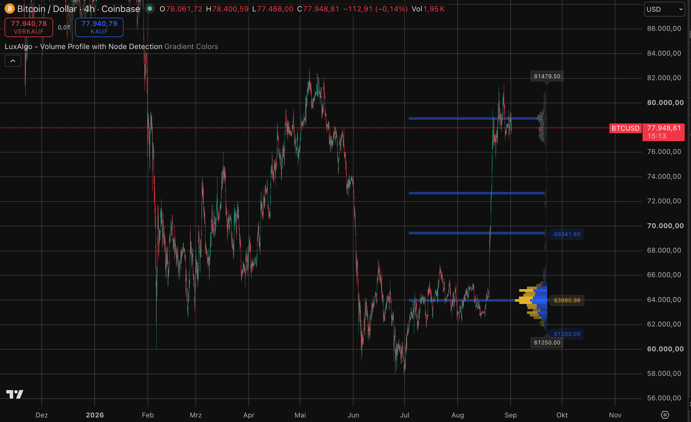 Bitcoin-Kurs