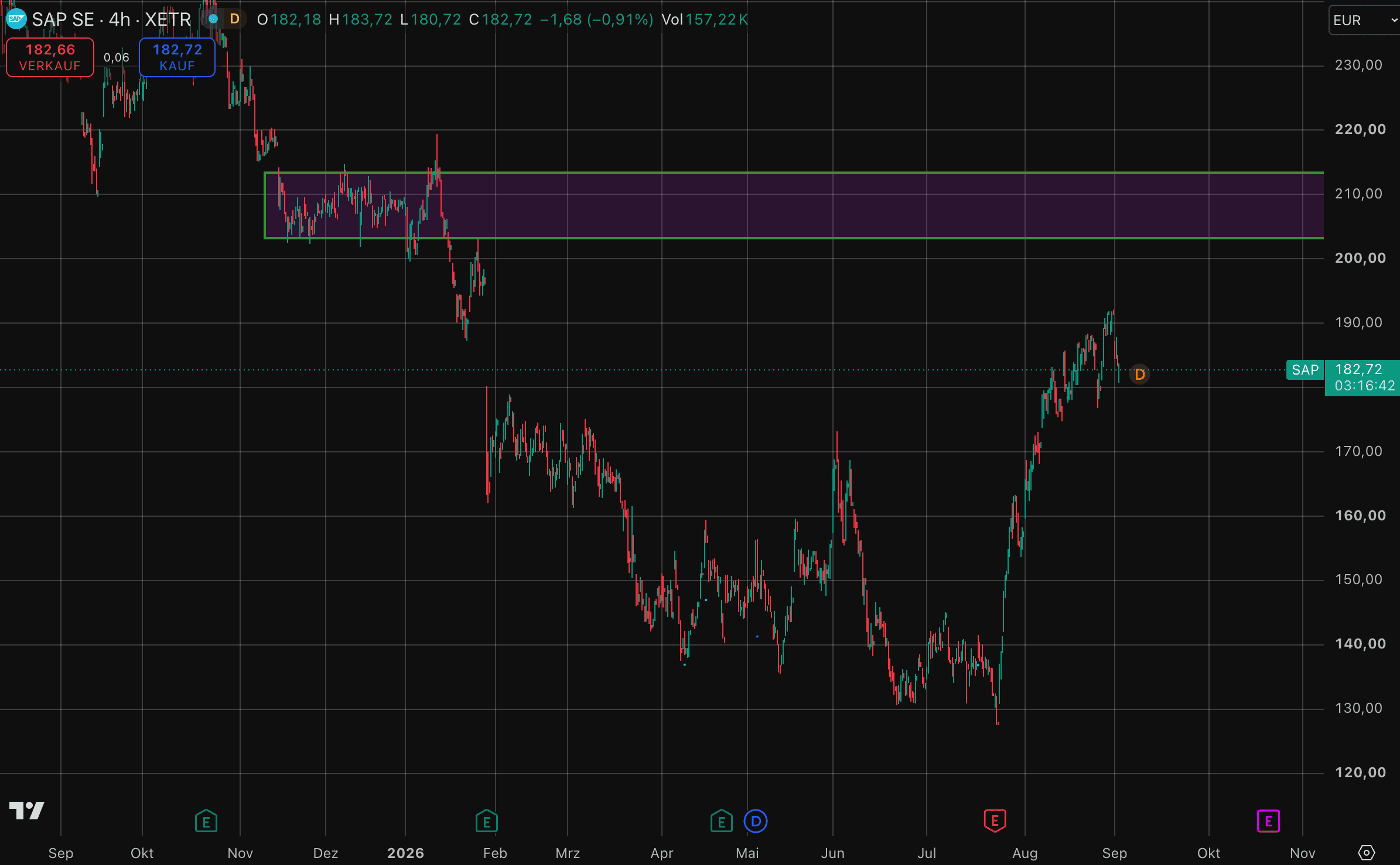 SAP-Aktie auf TradingView