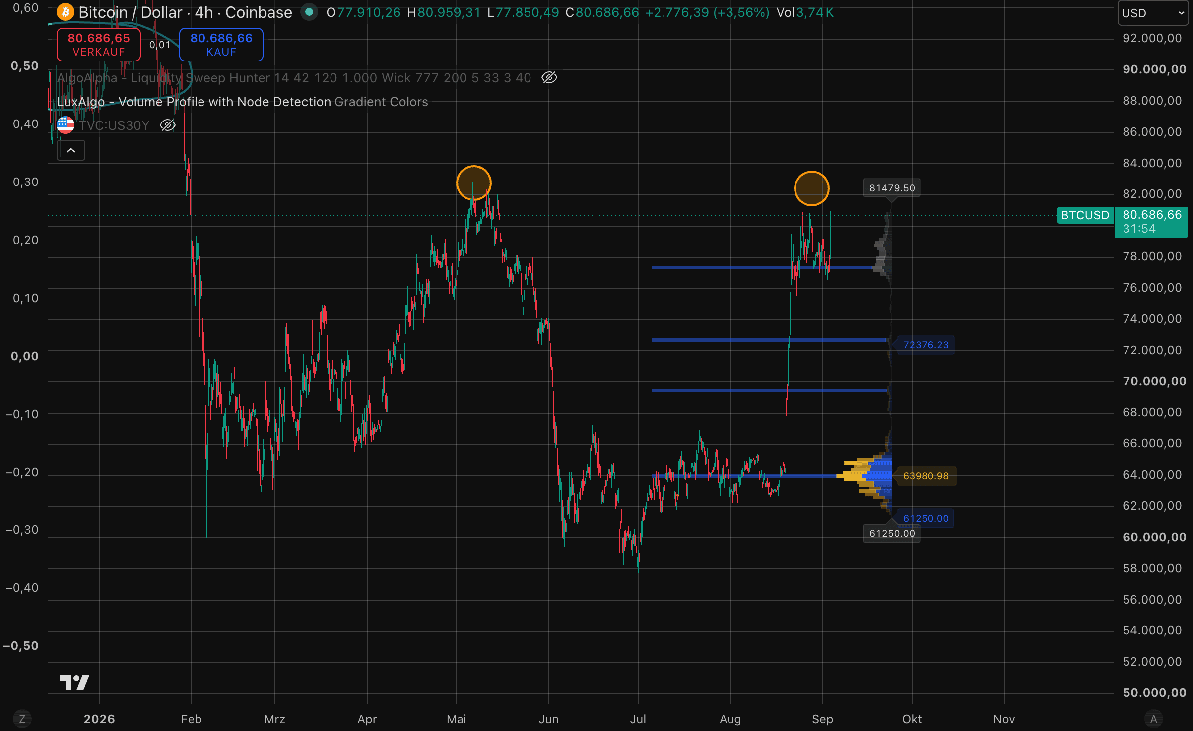Bitcoin-Kurs