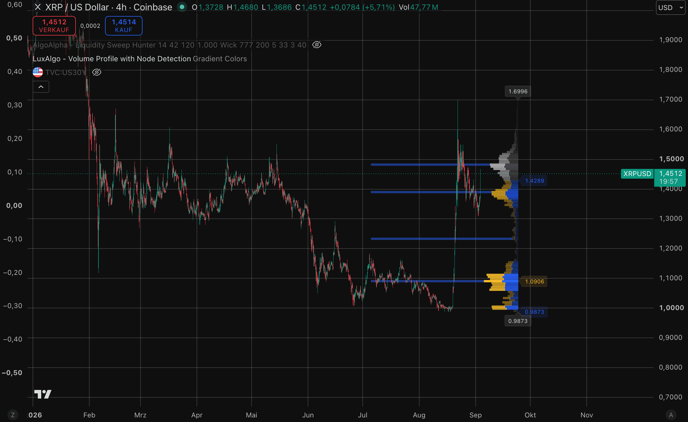 XRP-Kurs