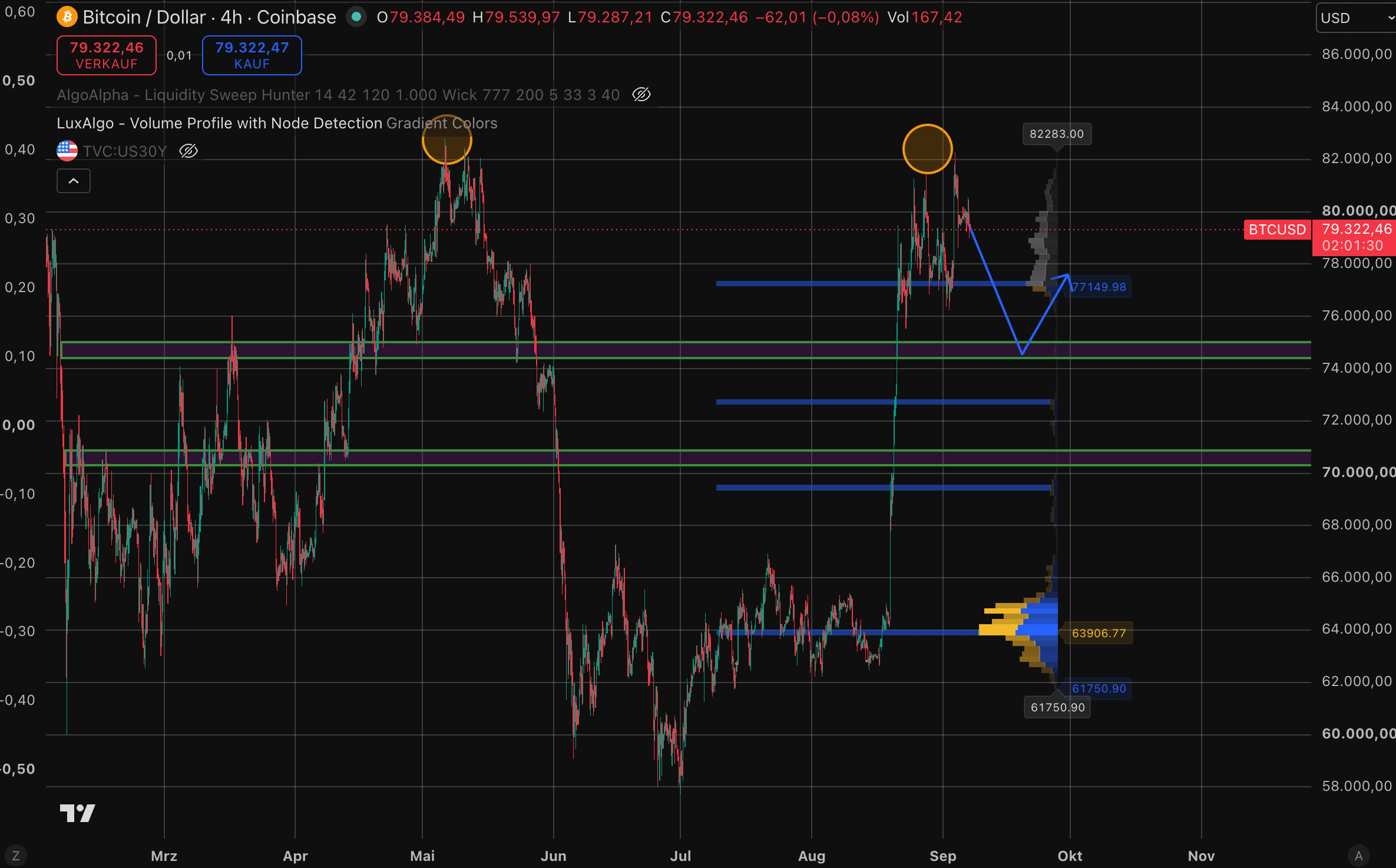 Bitcoin-Kurs