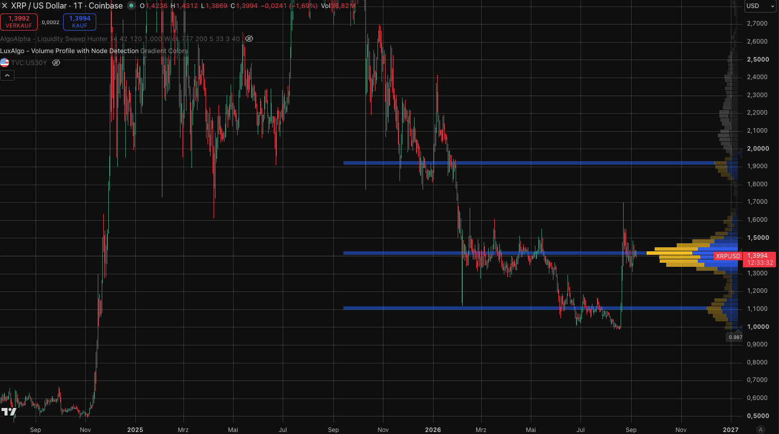 XRP-Kurs