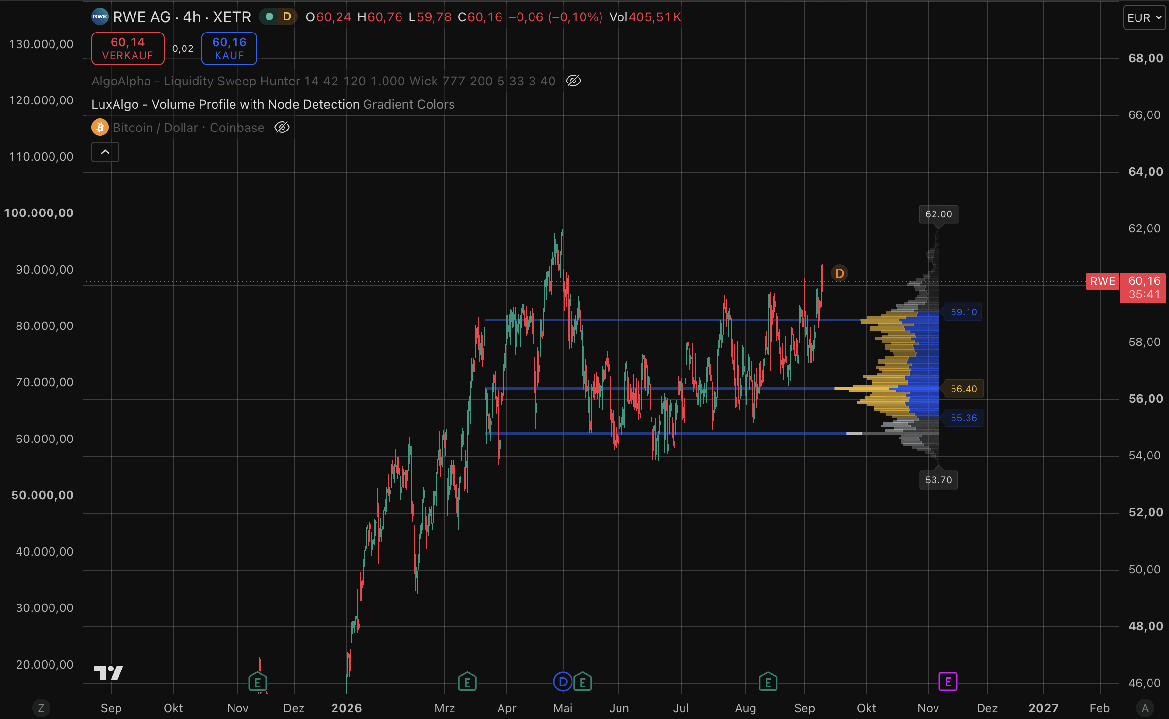 RWE-Aktie
