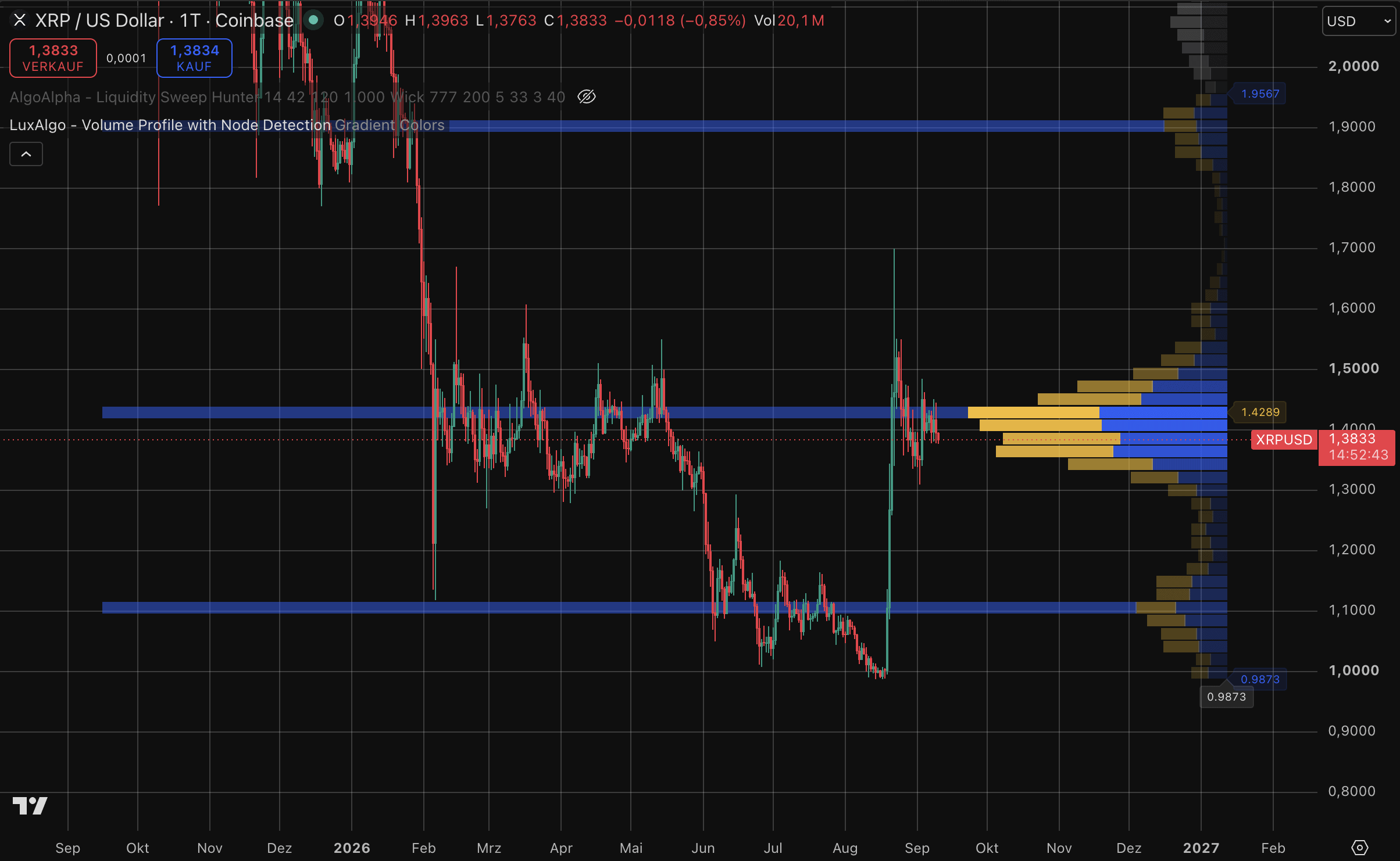 XRP-Kurs