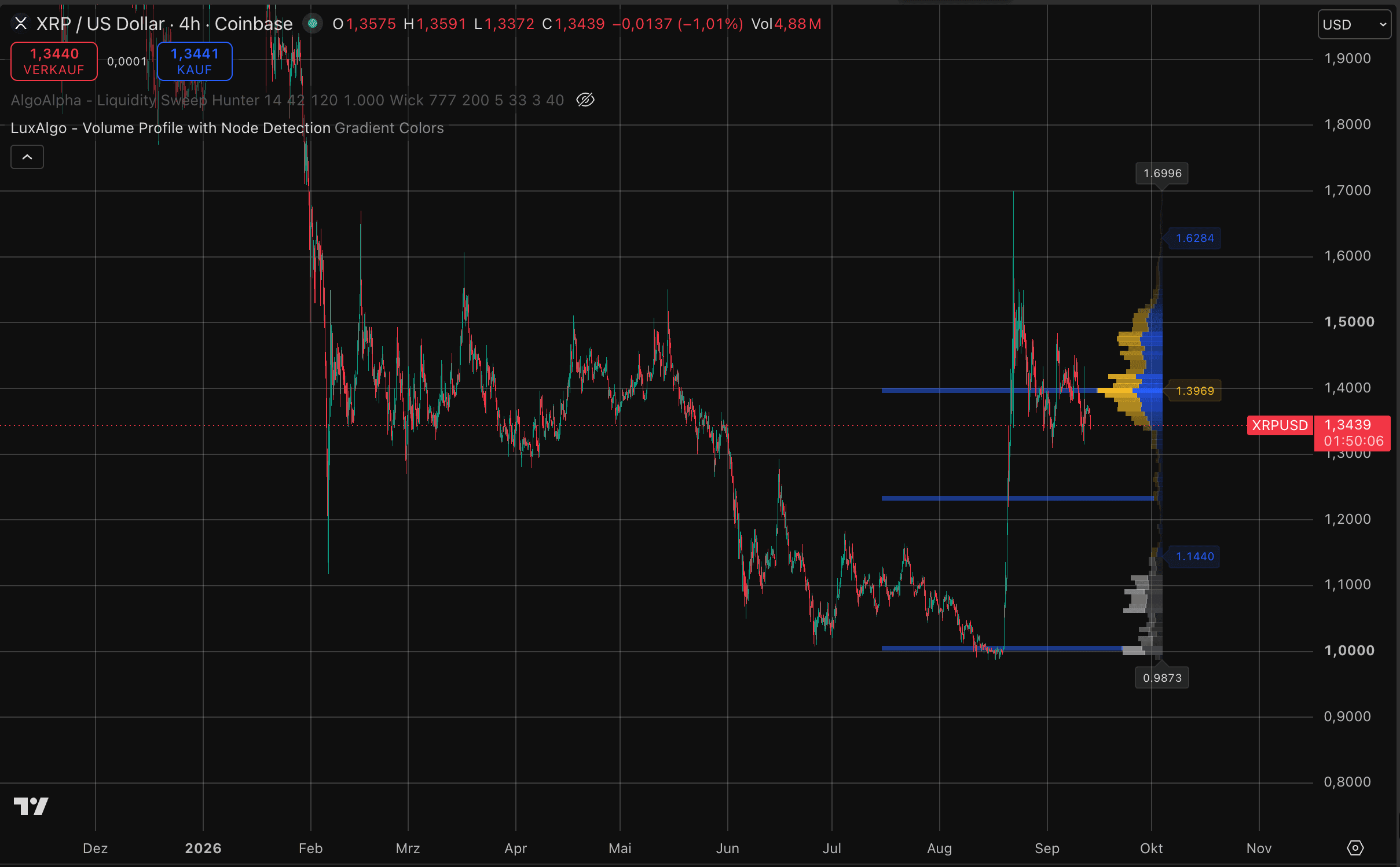 XRP-Kurs