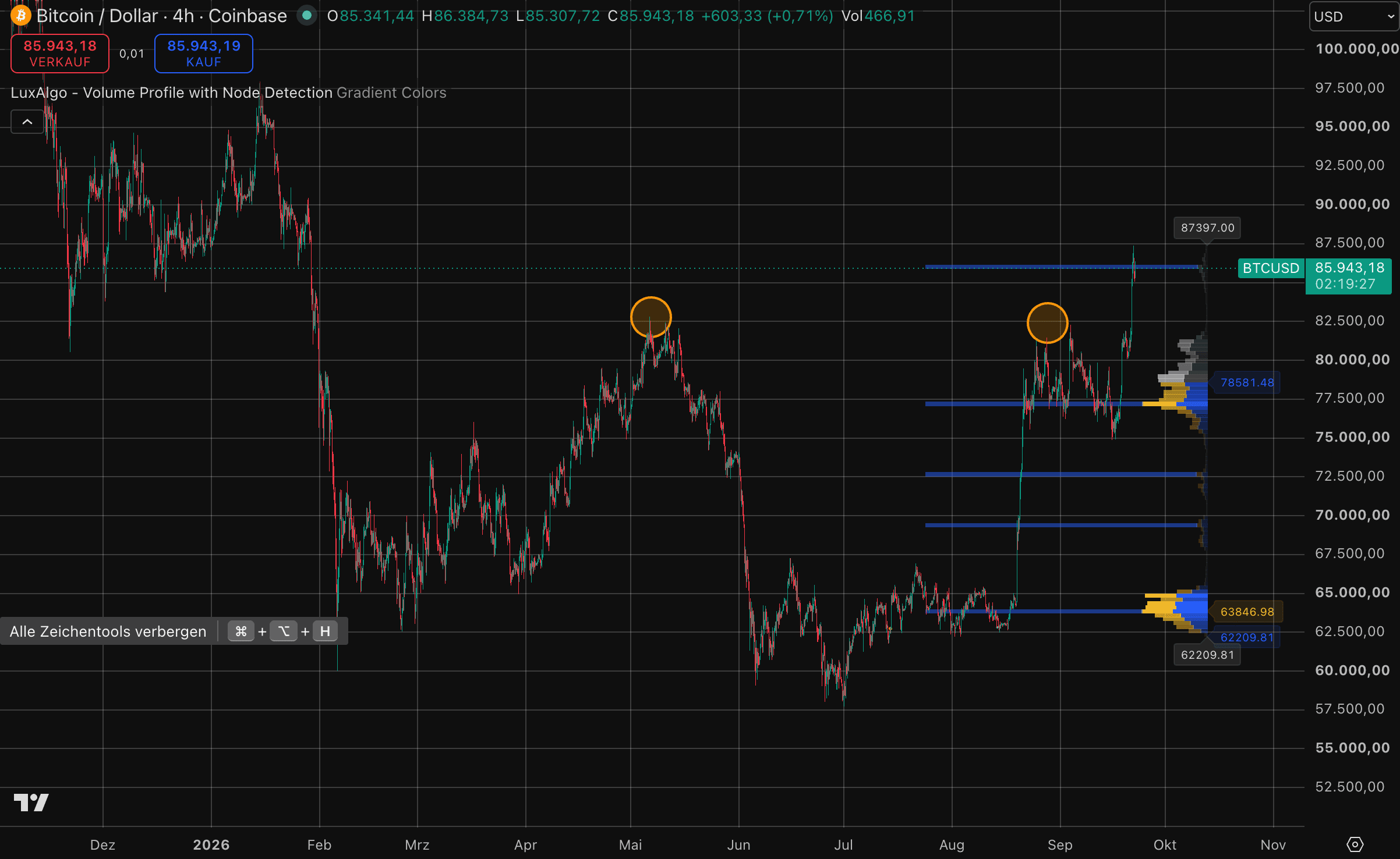 Bitcoin-Kurs