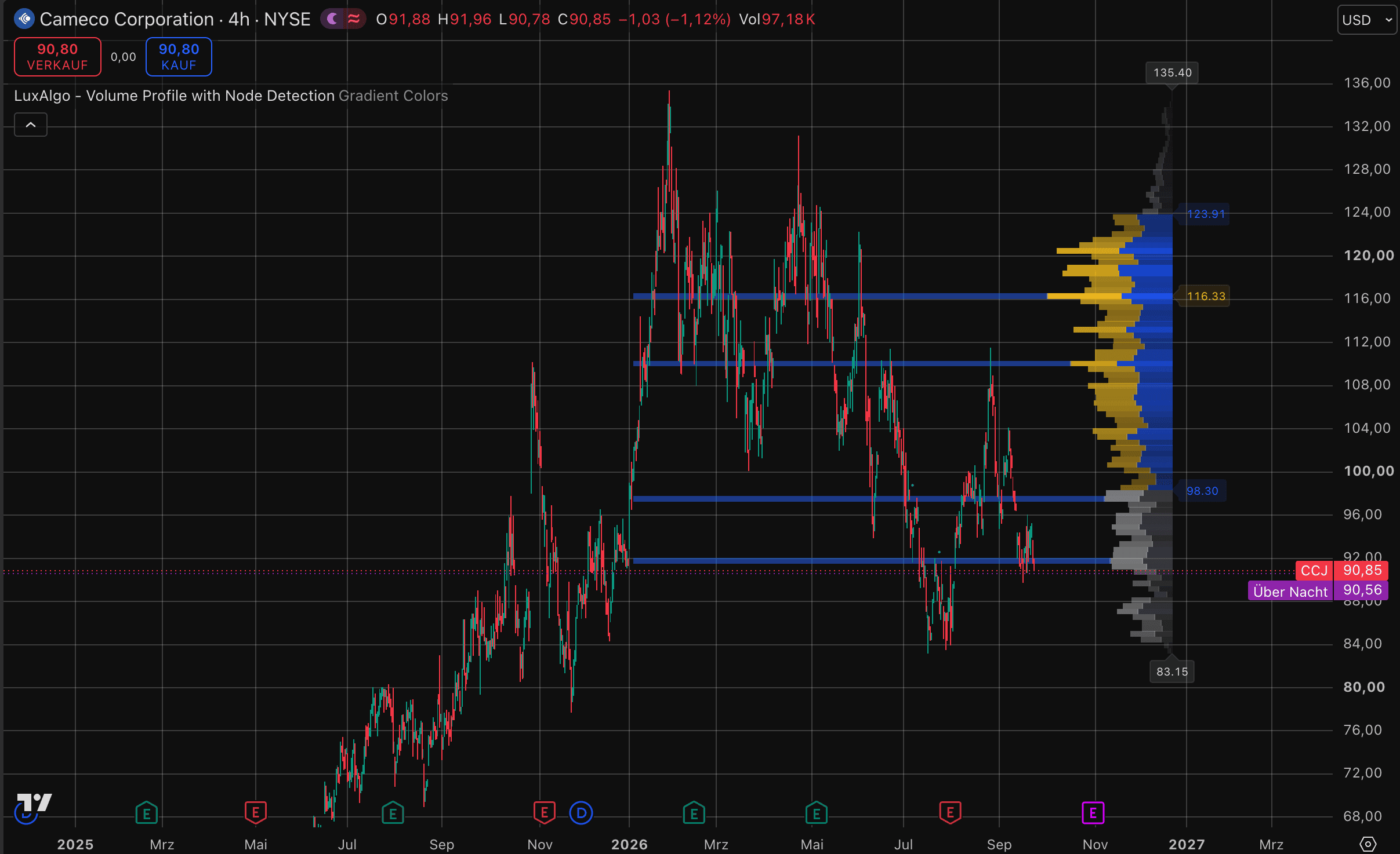 Cameco-Aktie