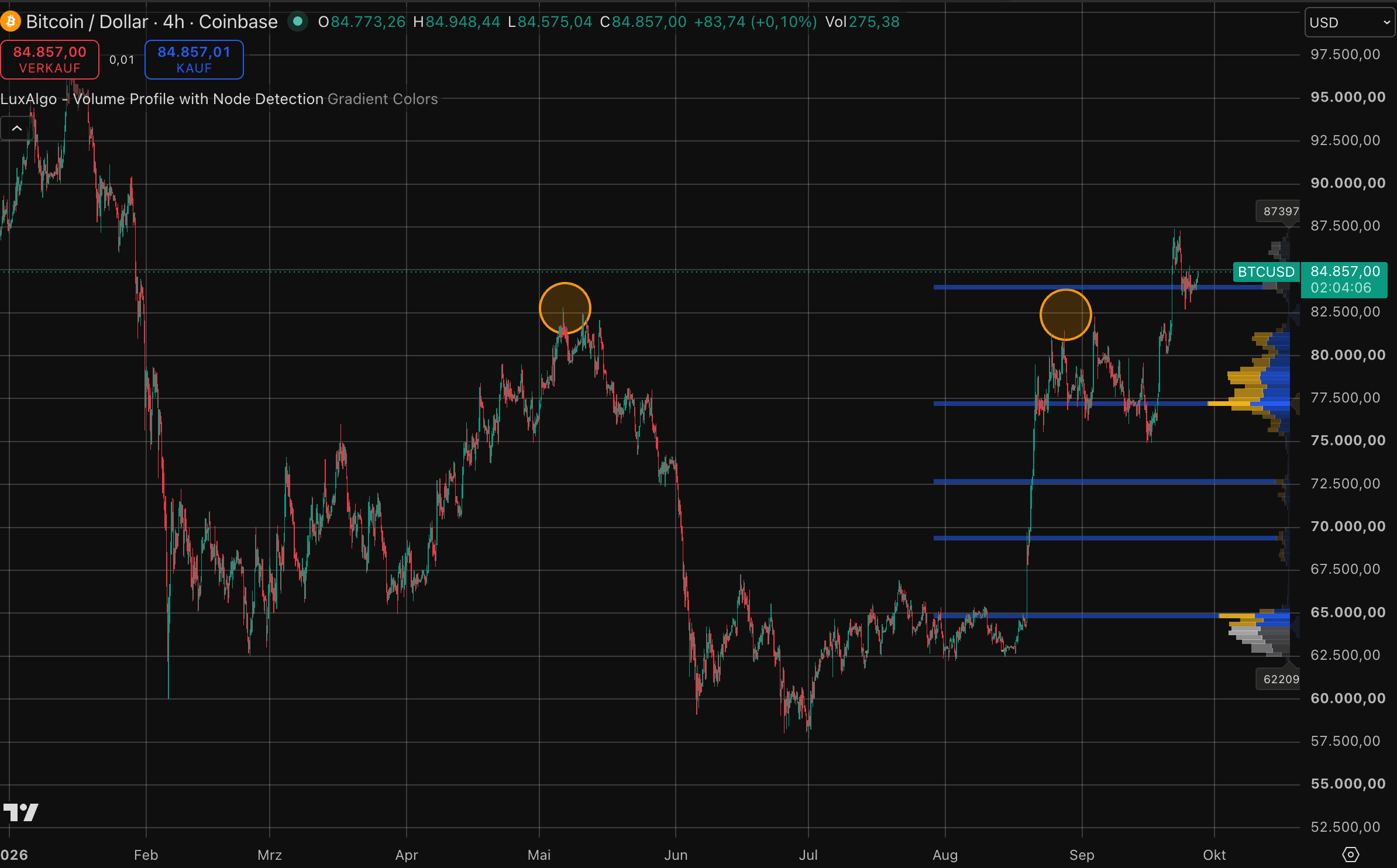 Bitcoin-Kurs