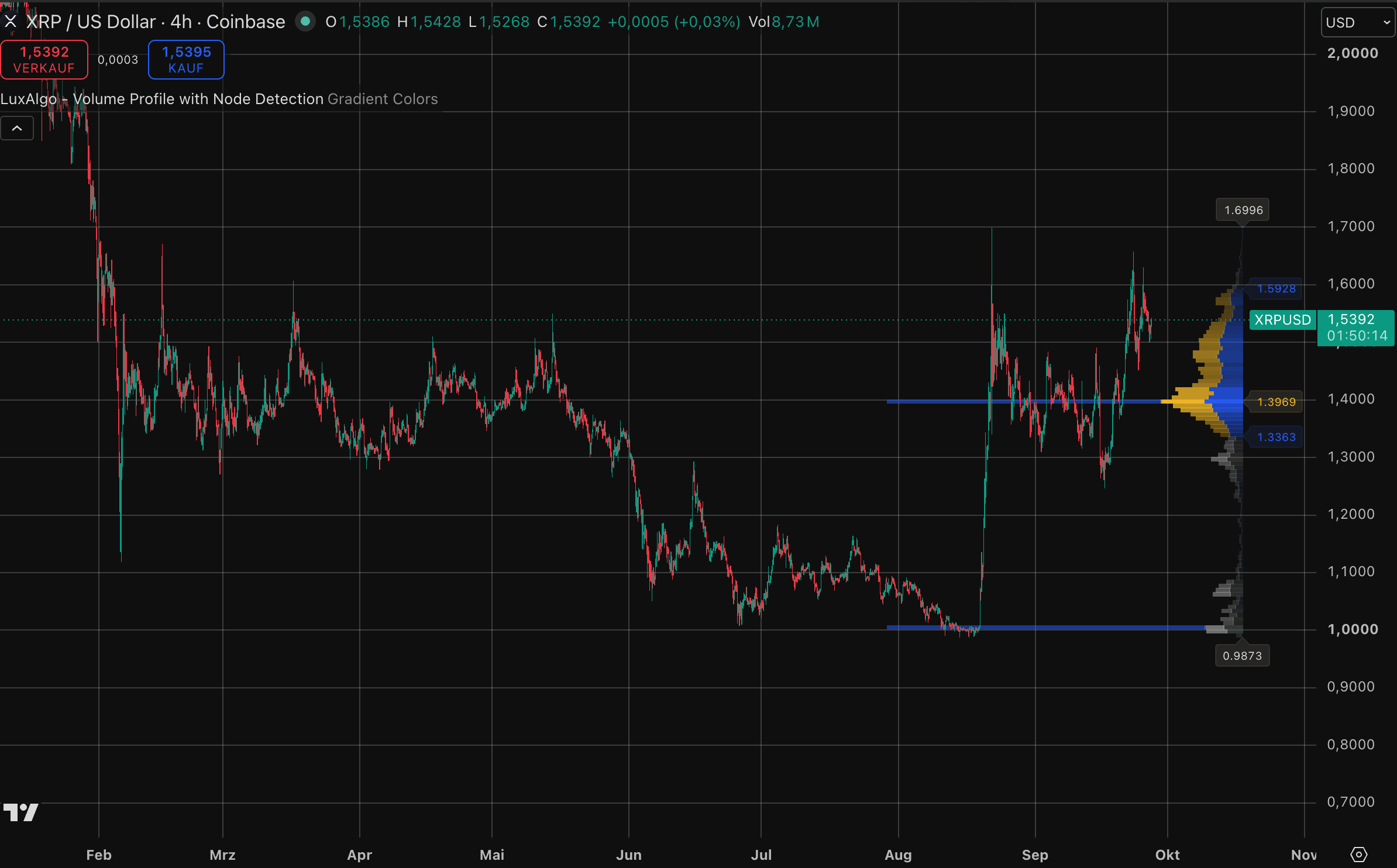 XRP-Kurs