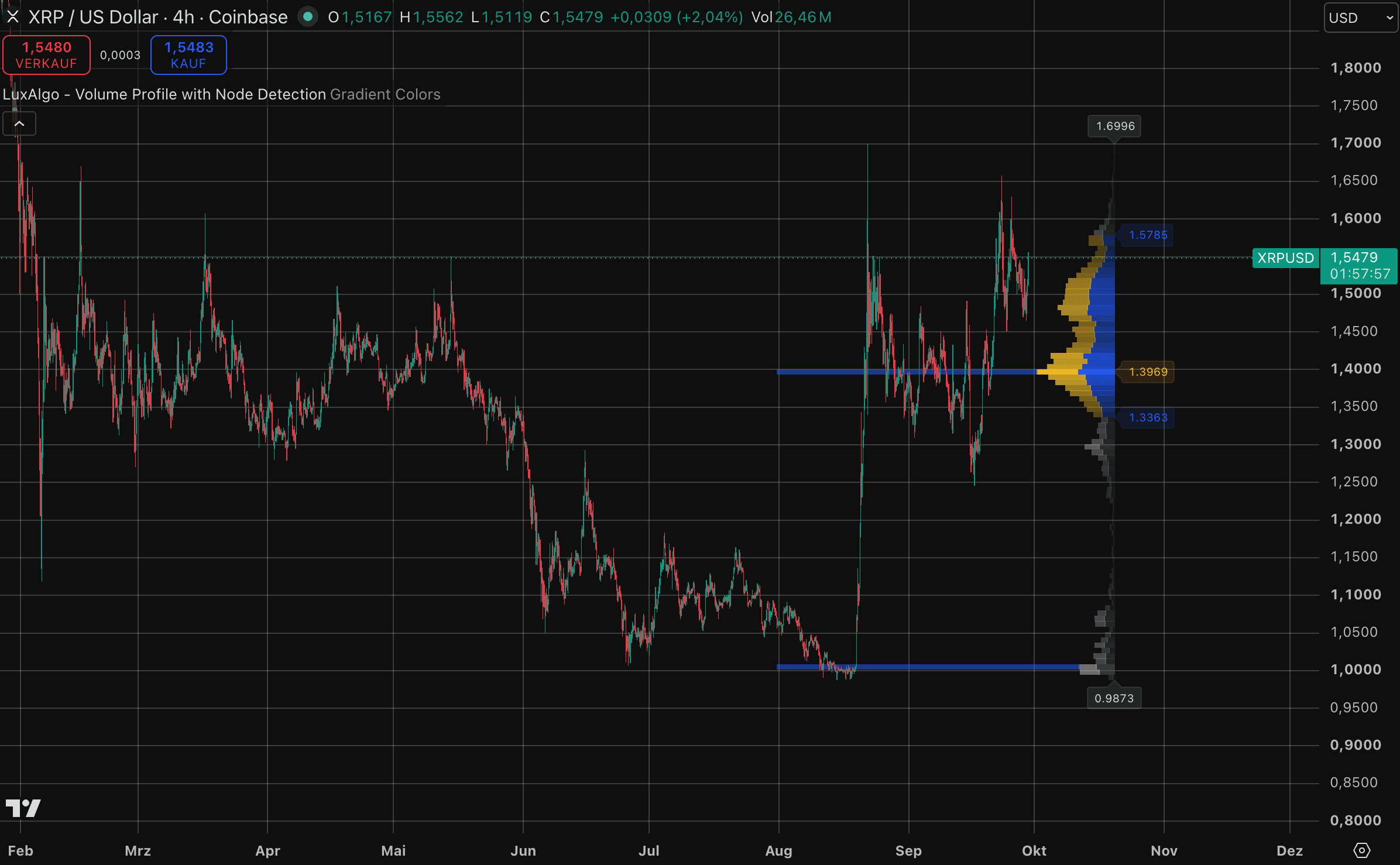 XRP-Kurs