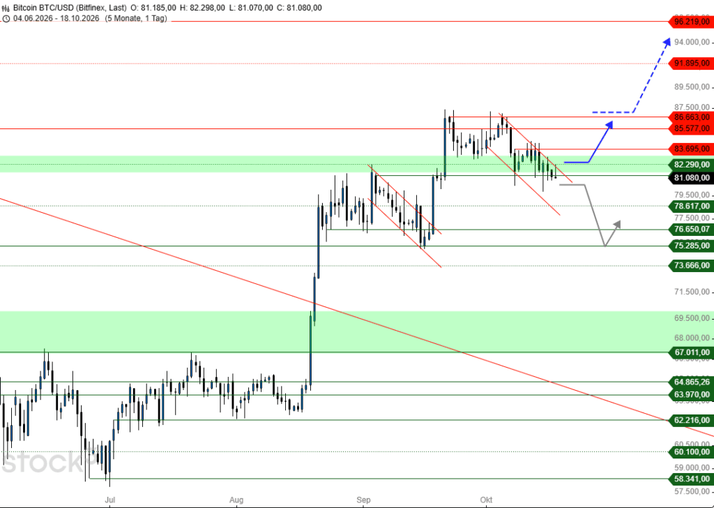 Bitcoin price chart for BTC/USD on Bitfinex showing price action from June to October 2026 with green support zones, red resistance lines, and red downward channels. Current price around 81k, with potential move upward toward 86k–87k (blue arrows) and possible spike to ~91–96k, plus a projected lower path toward ~75k–76k (gray arrow). A long red diagonal trendline and multiple horizontal lines indicate support and resistance levels, including a large green support area near 68–69k and another around 75–80k.