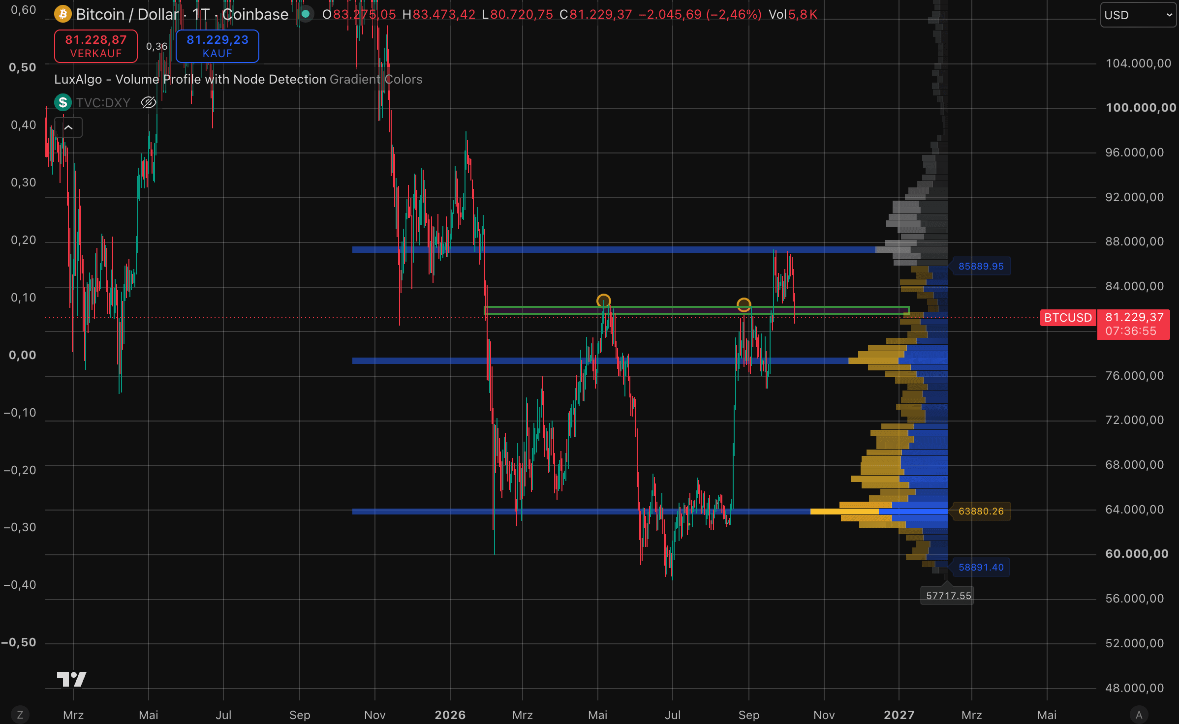 Bitcoin-Kurs