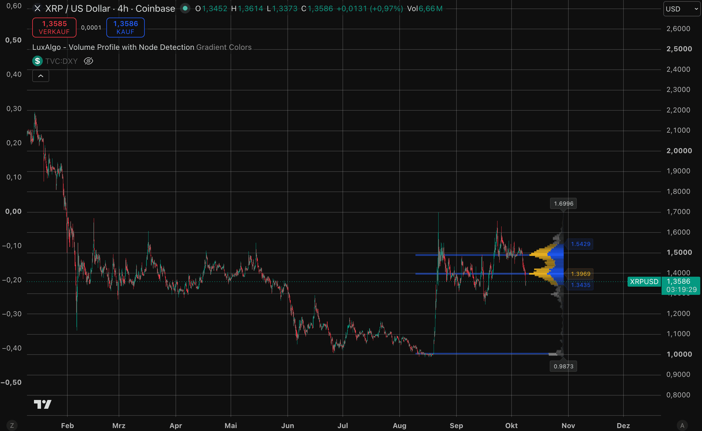 XRP-Kurs