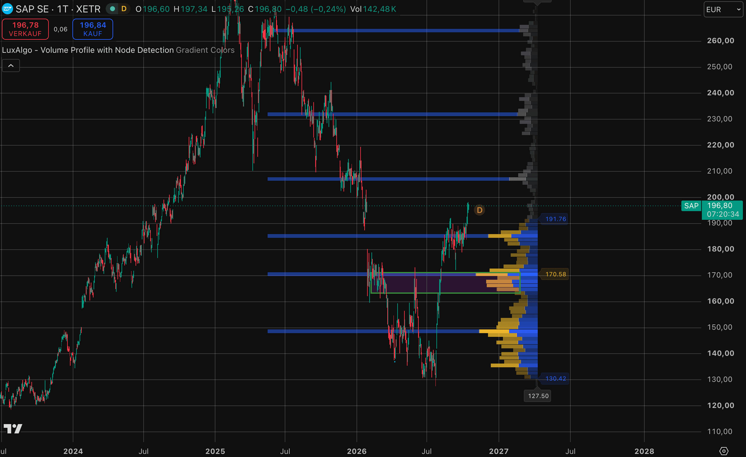 SAP-Aktie auf TradingView