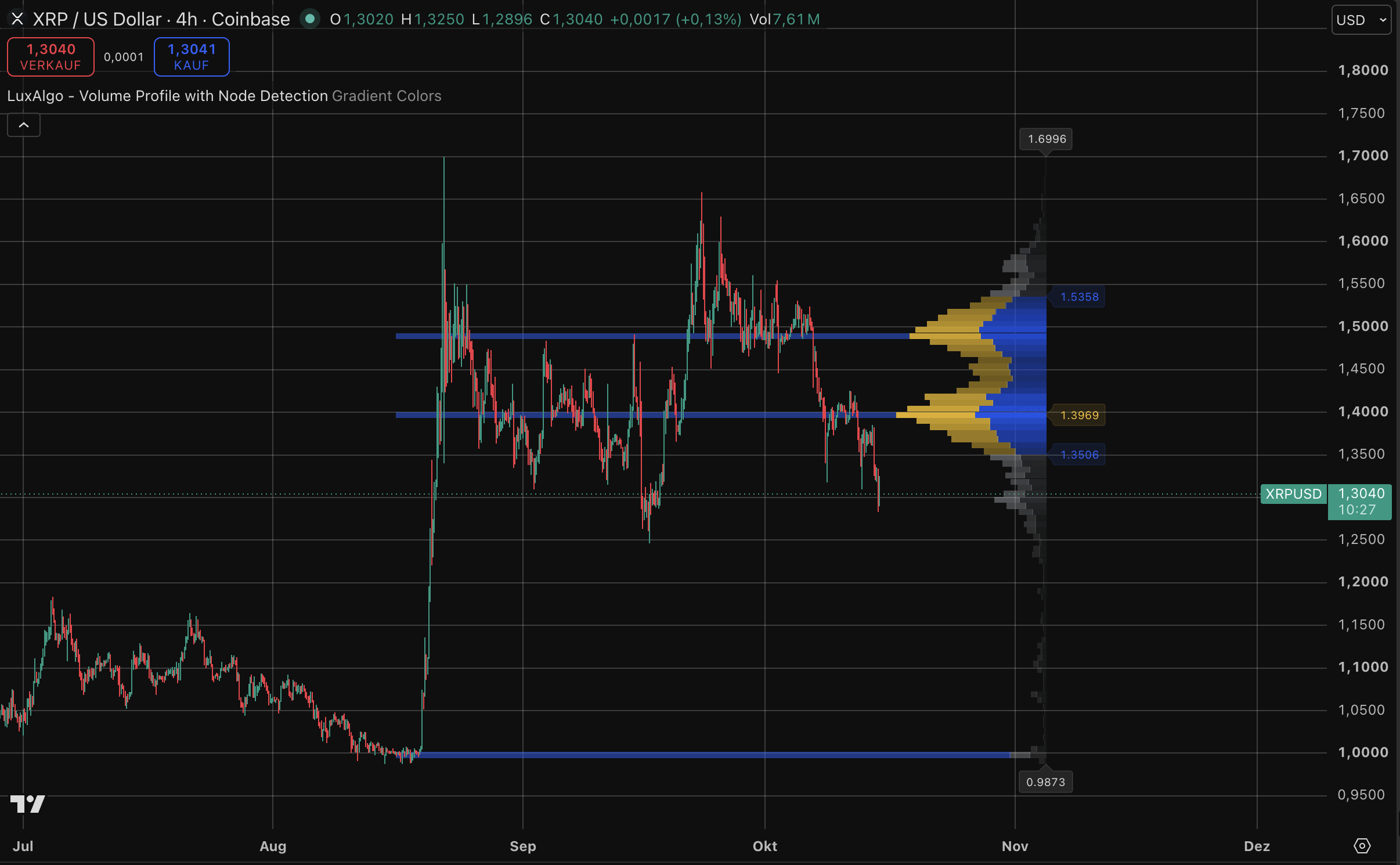 XRP-Kurs