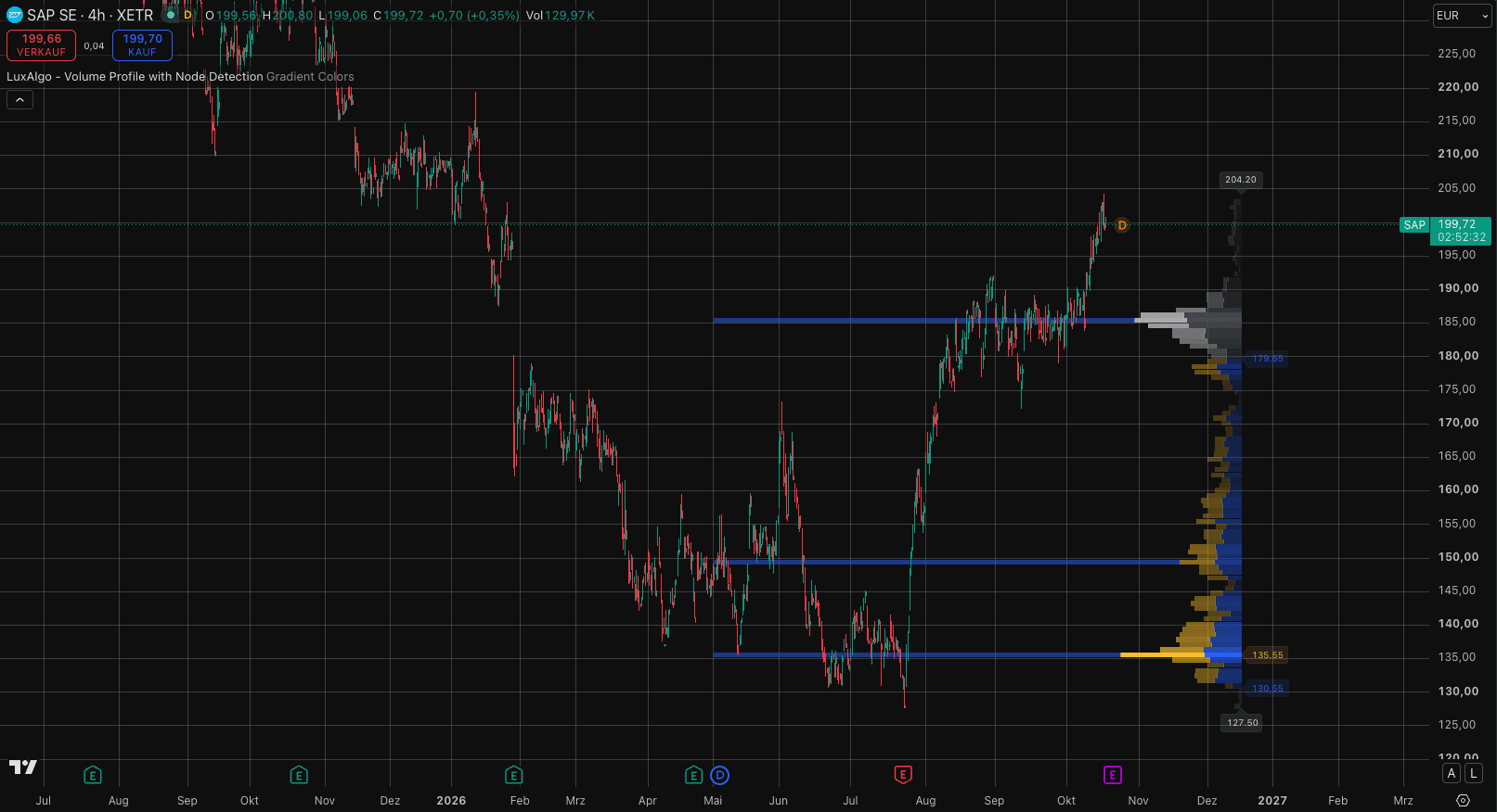 SAP-Aktie auf TradingView