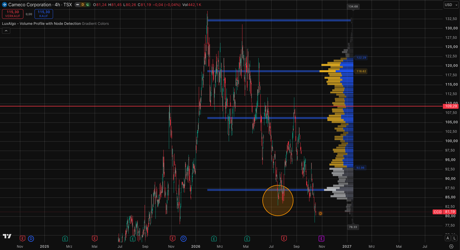 Cameco-Aktie