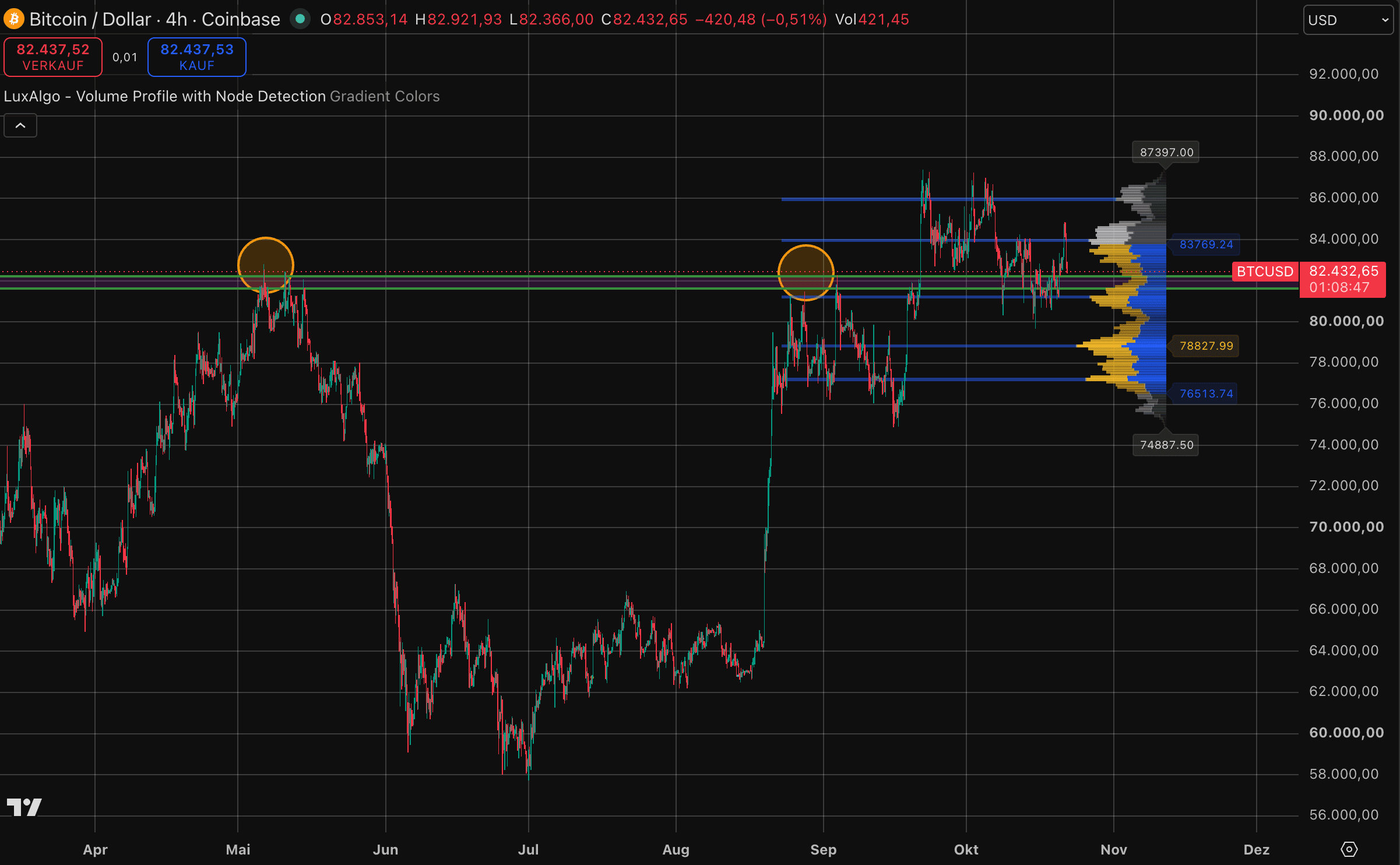 Bitcoin-Kurs