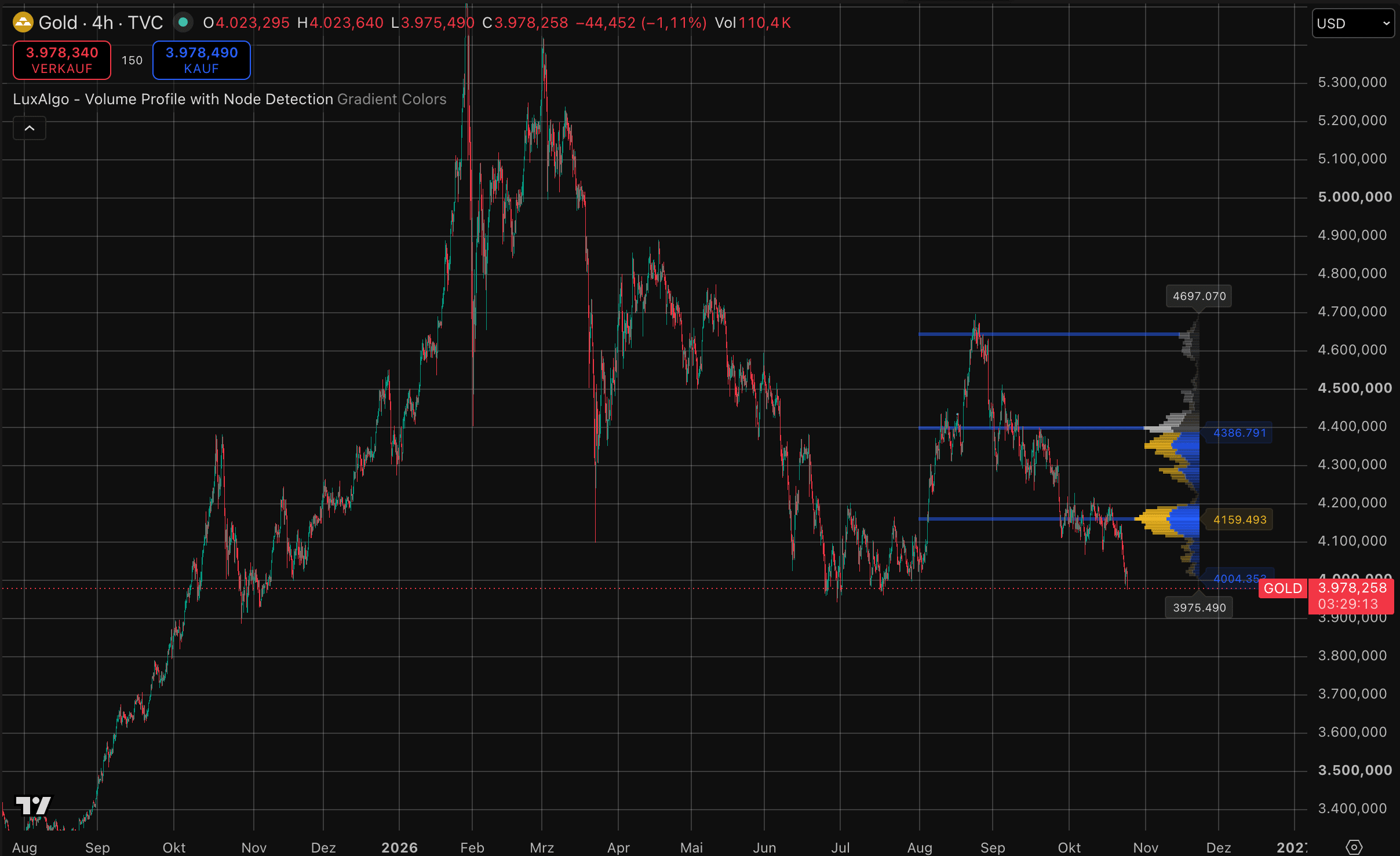 Gold-Kurs auf TradingView