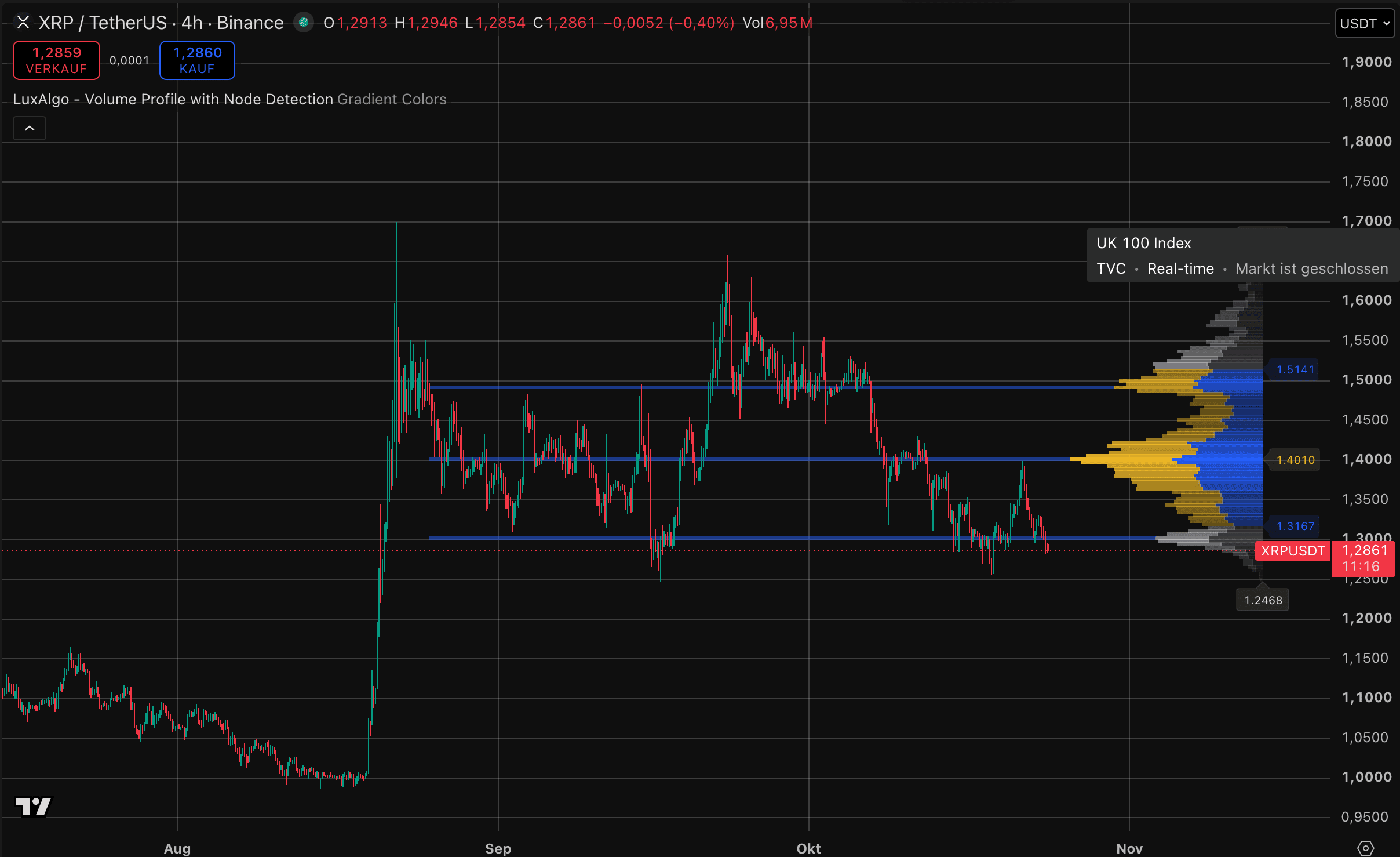XRP-Kurs